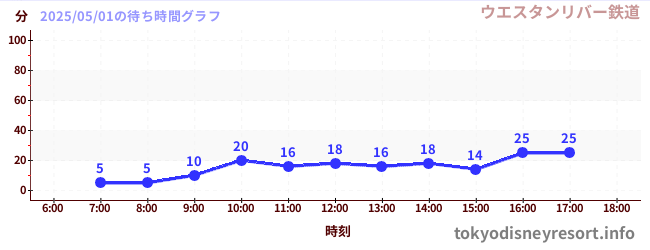 今日のこれまでの待ち時間グラフ(ウエスタンリバー鉄道)