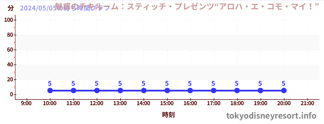 今日のこれまでの待ち時間グラフ（魅惑のチキルーム：スティッチ・プレゼンツ“アロハ・エ・コモ・マイ！”)