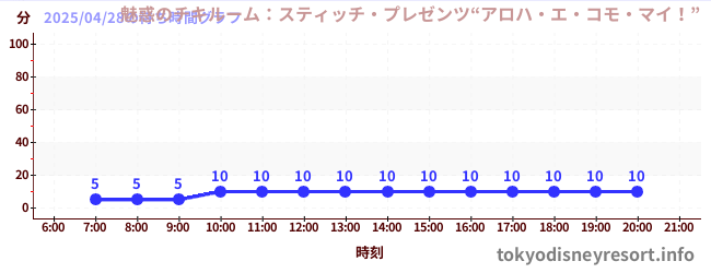 3日前の待ち時間グラフ(魅惑のチキルーム:スティッチ・プレゼンツ“アロハ・エ・コモ・マイ!”)