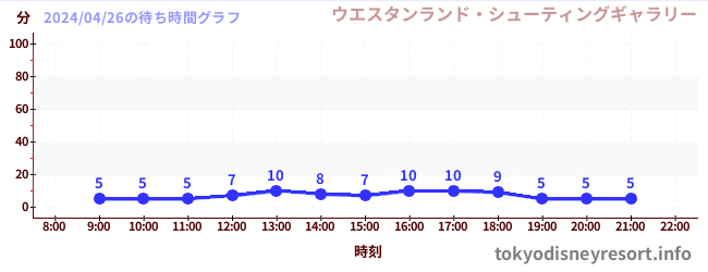 7日前の待ち時間グラフ（ウエスタンランド・シューティングギャラリー)