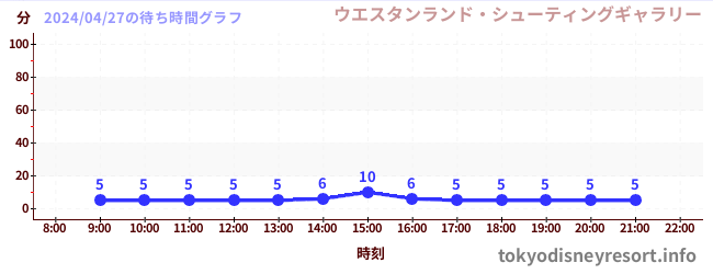 6日前の待ち時間グラフ（ウエスタンランド・シューティングギャラリー)