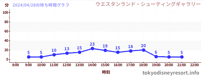 5日前の待ち時間グラフ（ウエスタンランド・シューティングギャラリー)