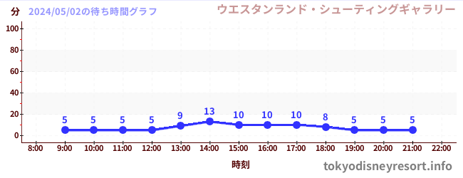 4日前の待ち時間グラフ（ウエスタンランド・シューティングギャラリー)