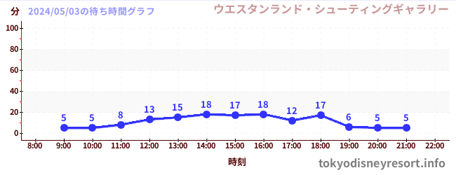 3日前の待ち時間グラフ（ウエスタンランド・シューティングギャラリー)