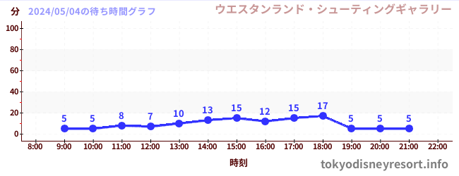 2日前の待ち時間グラフ（ウエスタンランド・シューティングギャラリー)