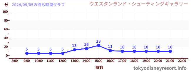 1日前の待ち時間グラフ（ウエスタンランド・シューティングギャラリー)