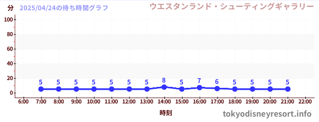 7日前の待ち時間グラフ(ウエスタンランド・シューティングギャラリー)