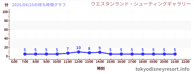 6日前の待ち時間グラフ(ウエスタンランド・シューティングギャラリー)
