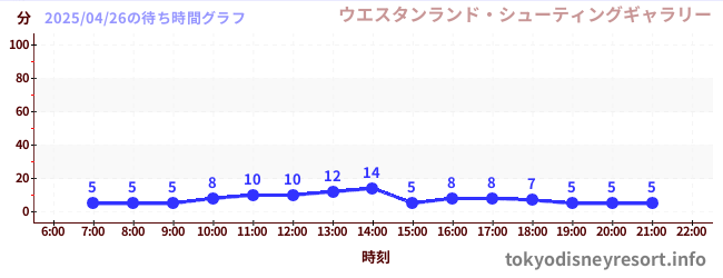 5日前の待ち時間グラフ(ウエスタンランド・シューティングギャラリー)