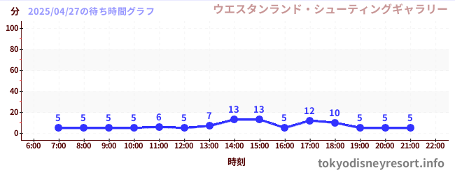 4日前の待ち時間グラフ(ウエスタンランド・シューティングギャラリー)