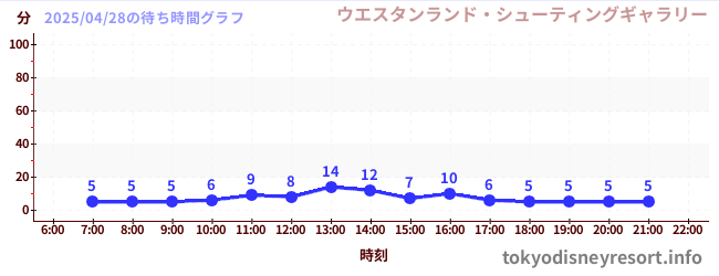 3日前の待ち時間グラフ(ウエスタンランド・シューティングギャラリー)