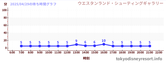 2日前の待ち時間グラフ(ウエスタンランド・シューティングギャラリー)