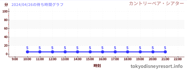 7日前の待ち時間グラフ（カントリーベア・シアター)