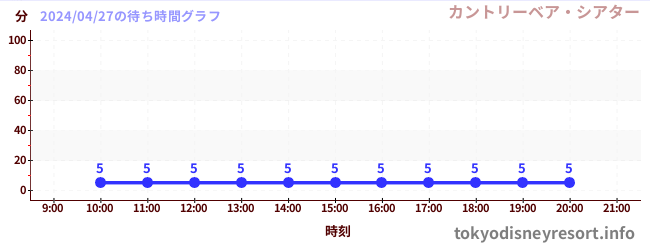 6日前の待ち時間グラフ（カントリーベア・シアター)