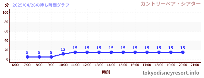 5日前の待ち時間グラフ（カントリーベア・シアター)