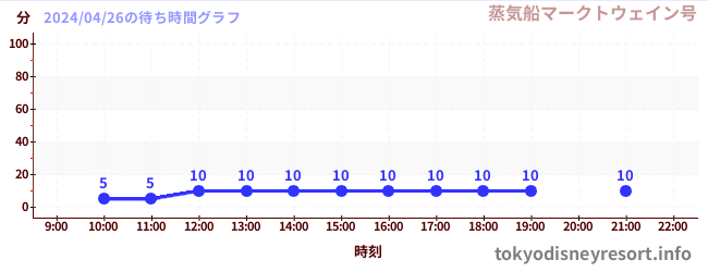 7日前の待ち時間グラフ（蒸気船マークトウェイン号)