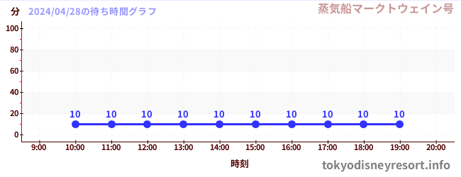 7日前の待ち時間グラフ（蒸気船マークトウェイン号)