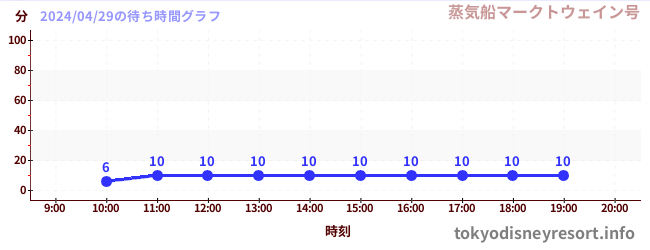 4日前の待ち時間グラフ（蒸気船マークトウェイン号)