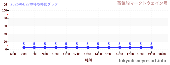 5日前の待ち時間グラフ(蒸気船マークトウェイン号)