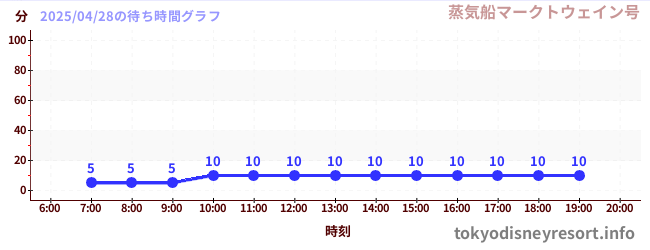 4日前の待ち時間グラフ(蒸気船マークトウェイン号)