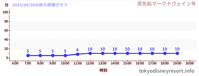2日前の待ち時間グラフ(蒸気船マークトウェイン号)