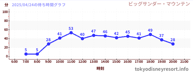 7日前の待ち時間グラフ(ビッグサンダー・マウンテン)