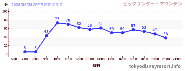 6日前の待ち時間グラフ(ビッグサンダー・マウンテン)