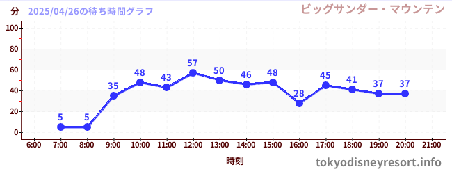 5日前の待ち時間グラフ(ビッグサンダー・マウンテン)