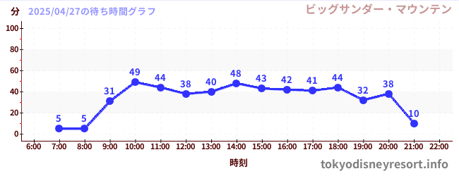 4日前の待ち時間グラフ(ビッグサンダー・マウンテン)