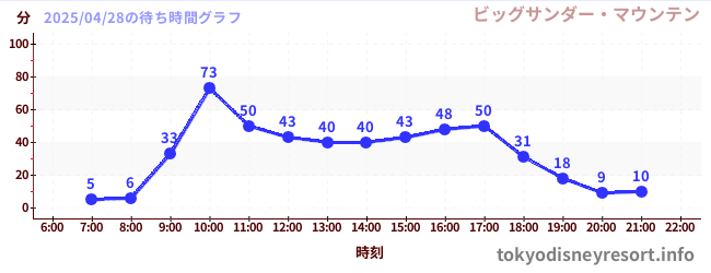 3日前の待ち時間グラフ(ビッグサンダー・マウンテン)