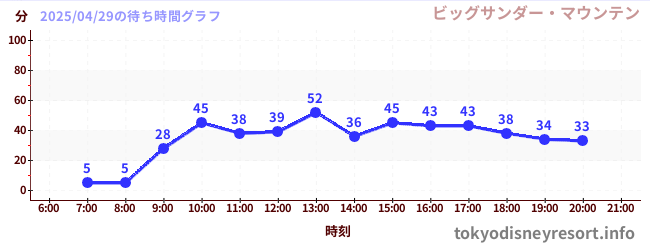 2日前の待ち時間グラフ(ビッグサンダー・マウンテン)