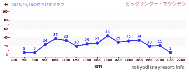1日前の待ち時間グラフ(ビッグサンダー・マウンテン)
