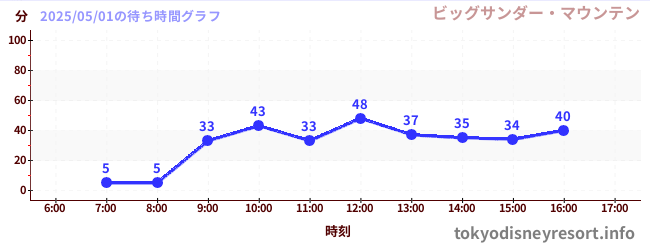 今日のこれまでの待ち時間グラフ(ビッグサンダー・マウンテン)