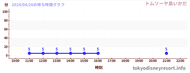 7日前の待ち時間グラフ（トムソーヤ島いかだ)