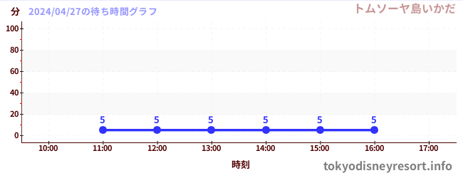 6日前の待ち時間グラフ（トムソーヤ島いかだ)