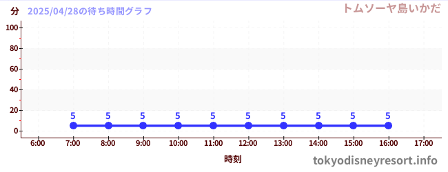 3日前の待ち時間グラフ（トムソーヤ島いかだ)