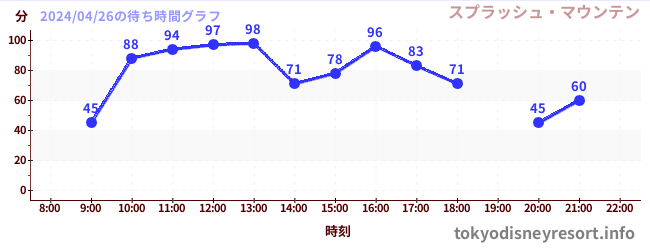 7日前の待ち時間グラフ（スプラッシュ・マウンテン)