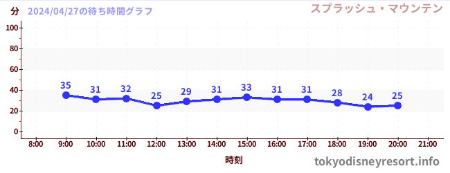 6日前の待ち時間グラフ（スプラッシュ・マウンテン)