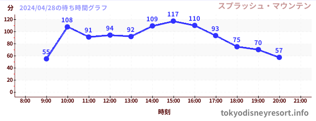 7日前の待ち時間グラフ（スプラッシュ・マウンテン)