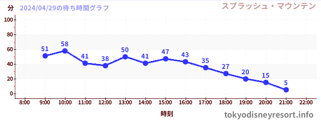 6日前の待ち時間グラフ（スプラッシュ・マウンテン)