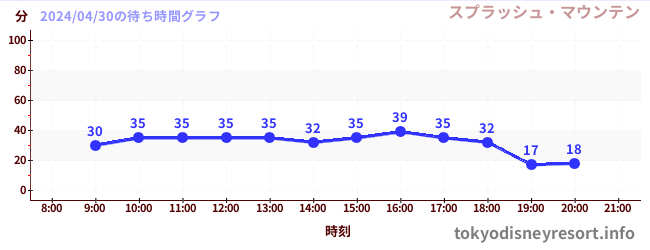 3日前の待ち時間グラフ（スプラッシュ・マウンテン)