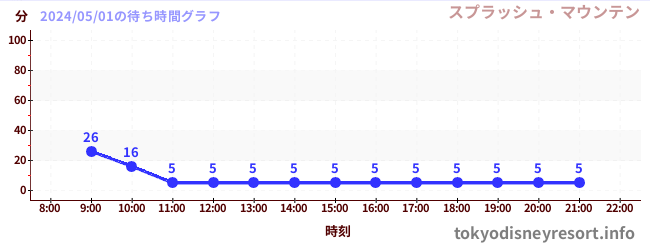 2日前の待ち時間グラフ（スプラッシュ・マウンテン)