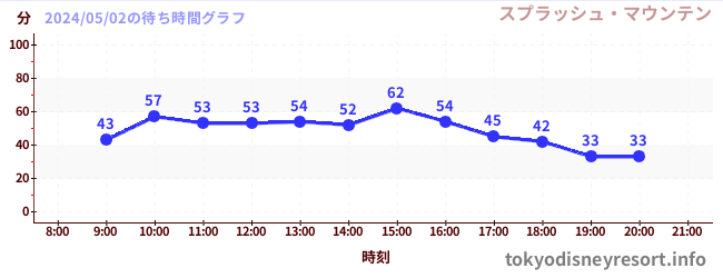 3日前の待ち時間グラフ（スプラッシュ・マウンテン)