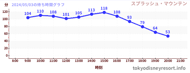 2日前の待ち時間グラフ（スプラッシュ・マウンテン)