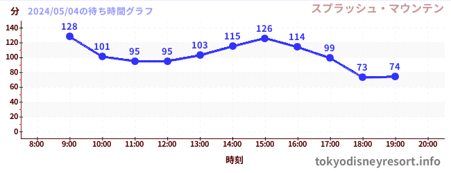 1日前の待ち時間グラフ（スプラッシュ・マウンテン)