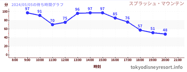 今日のこれまでの待ち時間グラフ（スプラッシュ・マウンテン)