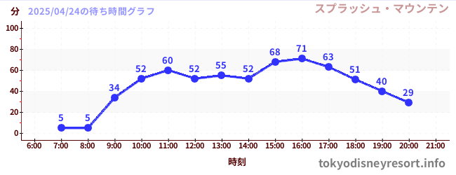 7日前の待ち時間グラフ(スプラッシュ・マウンテン)