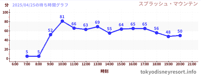 6日前の待ち時間グラフ(スプラッシュ・マウンテン)