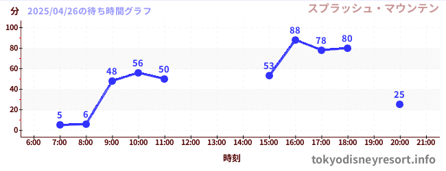 5日前の待ち時間グラフ(スプラッシュ・マウンテン)