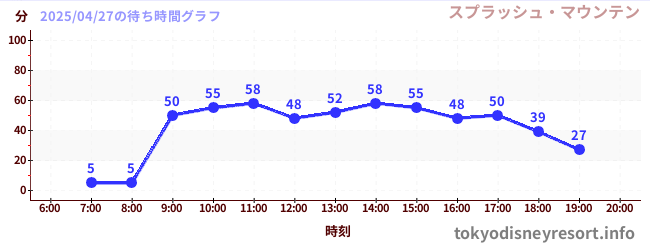 4日前の待ち時間グラフ(スプラッシュ・マウンテン)
